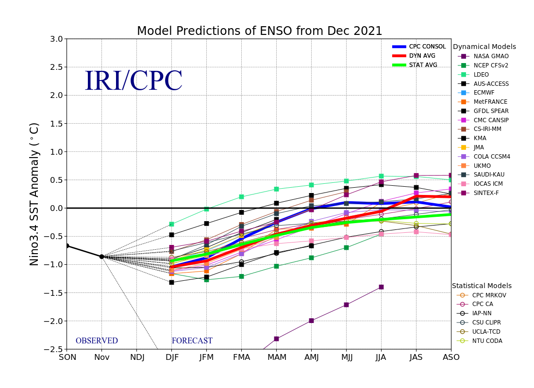 La Nina hangs on